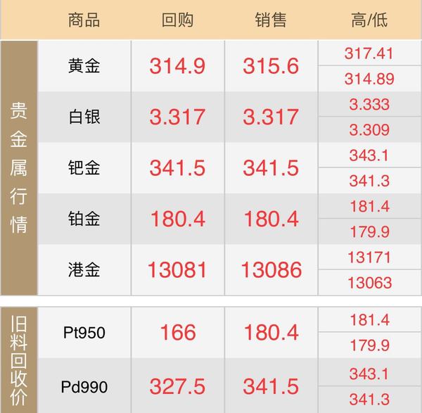 摘要:今日黄金回收价格_2019黄金回收多少钱一克(2019年6月26日)