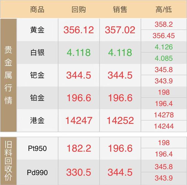 黄金回收价格多少一克(2019年8月27日)今日黄金9999价格353元/克