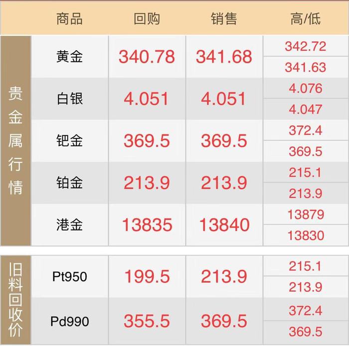 钯金回收价格(2019年9月13日)_换金宝黄金回收网